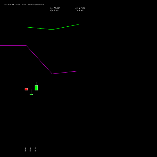 Live INDUSINDBK 780 PE (PUT) 27 January 2026 options price chart analysis IndusInd Bank Limited 