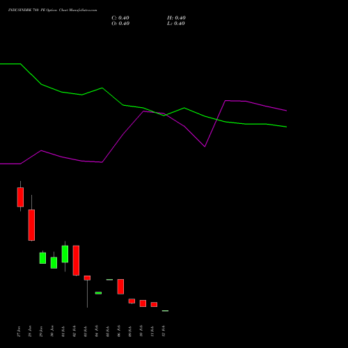 INDUSINDBK 780 PE (PUT) 24 February 2026 options price chart analysis IndusInd Bank Limited 