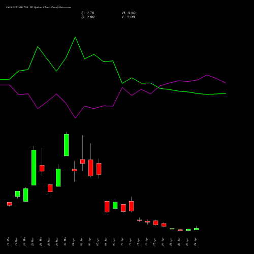 INDUSINDBK 780 PE (PUT) 28 April 2026 options price chart analysis IndusInd Bank Limited 