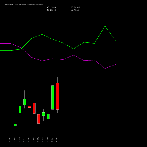INDUSINDBK 790.00 PE (PUT) 30 March 2026 options price chart analysis IndusInd Bank Limited 