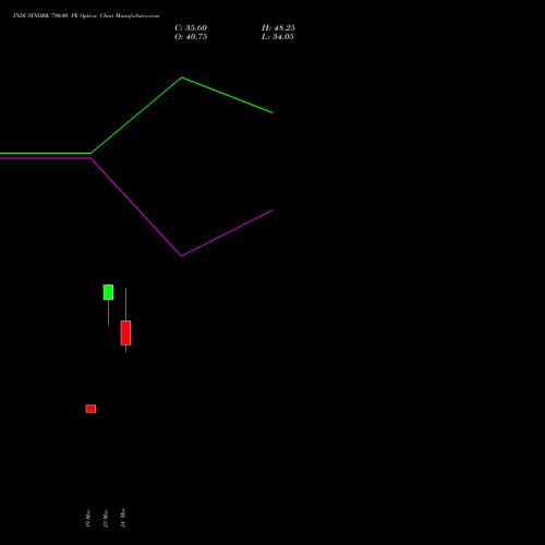 INDUSINDBK 790.00 PE (PUT) 28 April 2026 options price chart analysis IndusInd Bank Limited 
