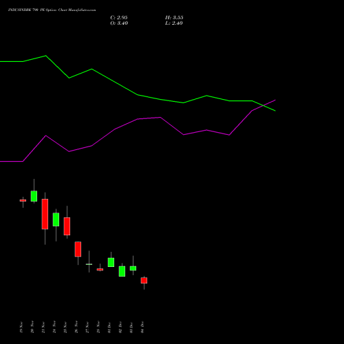 Live INDUSINDBK 790 PE (PUT) 30 December 2025 options price chart analysis IndusInd Bank Limited 