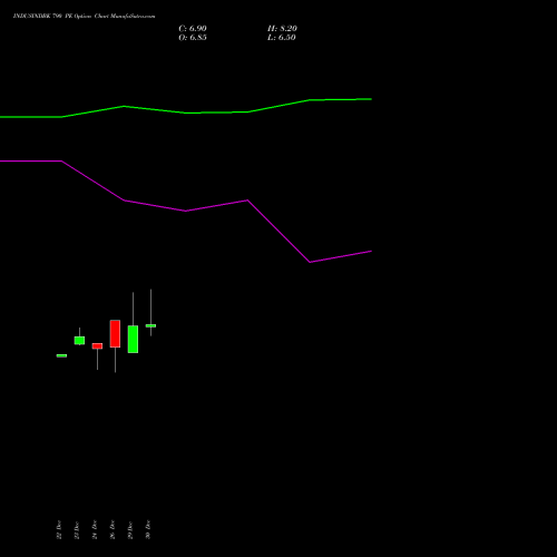 INDUSINDBK 790 PE (PUT) 27 January 2026 options price chart analysis IndusInd Bank Limited 