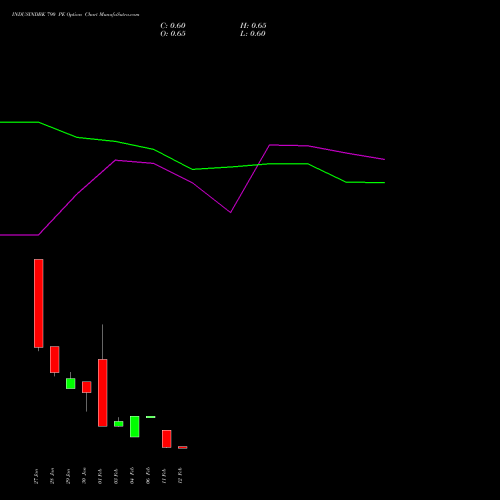 INDUSINDBK 790 PE (PUT) 24 February 2026 options price chart analysis IndusInd Bank Limited 