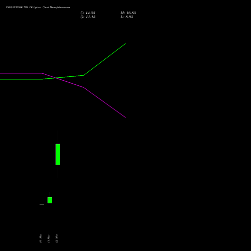 INDUSINDBK 790 PE (PUT) 30 March 2026 options price chart analysis IndusInd Bank Limited 
