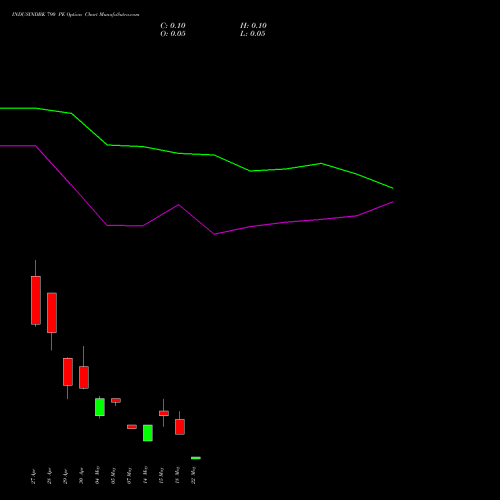 INDUSINDBK 790 PE (PUT) 26 May 2026 options price chart analysis IndusInd Bank Limited 