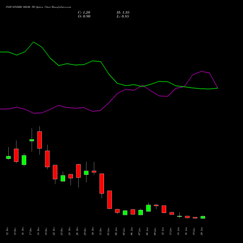 INDUSINDBK 800.00 PE (PUT) 27 January 2026 options price chart analysis IndusInd Bank Limited 