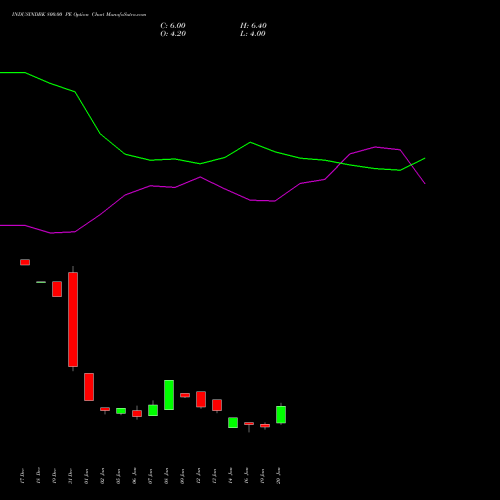 INDUSINDBK 800.00 PE (PUT) 24 February 2026 options price chart analysis IndusInd Bank Limited 
