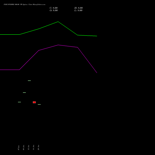 INDUSINDBK 800.00 PE (PUT) 30 March 2026 options price chart analysis IndusInd Bank Limited 