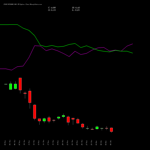 Live INDUSINDBK 800 PE (PUT) 30 December 2025 options price chart analysis IndusInd Bank Limited 