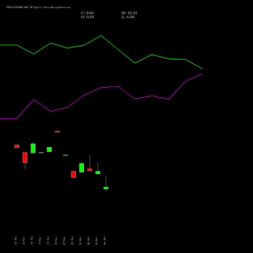 Live INDUSINDBK 800 PE (PUT) 27 January 2026 options price chart analysis IndusInd Bank Limited 