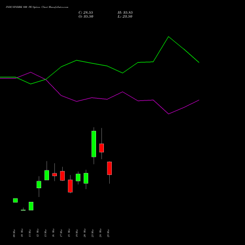 INDUSINDBK 800 PE (PUT) 28 April 2026 options price chart analysis IndusInd Bank Limited 