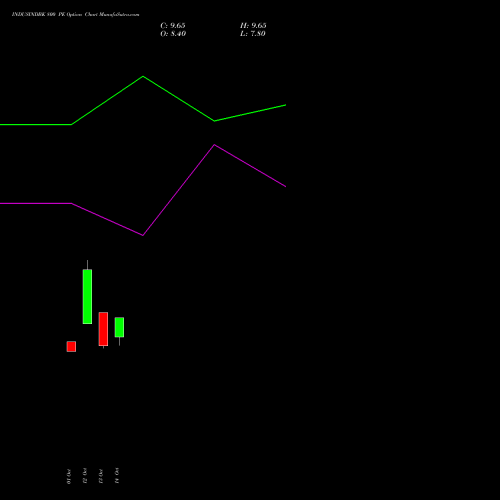INDUSINDBK 800 PE (PUT) 23 November 2026 options price chart analysis IndusInd Bank Limited 