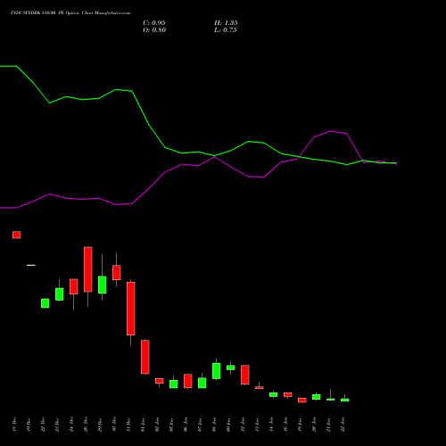 INDUSINDBK 810.00 PE (PUT) 27 January 2026 options price chart analysis IndusInd Bank Limited 
