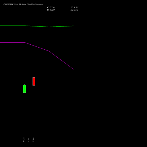 INDUSINDBK 810.00 PE (PUT) 24 February 2026 options price chart analysis IndusInd Bank Limited 