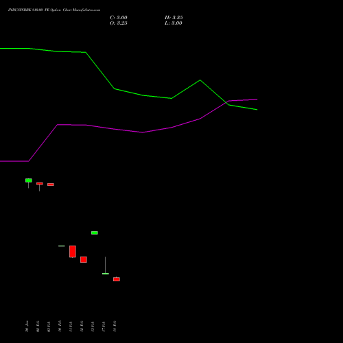 INDUSINDBK 810.00 PE (PUT) 30 March 2026 options price chart analysis IndusInd Bank Limited 
