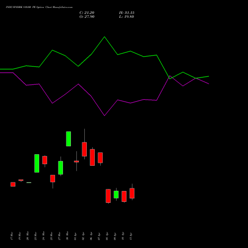 INDUSINDBK 810.00 PE (PUT) 28 April 2026 options price chart analysis IndusInd Bank Limited 