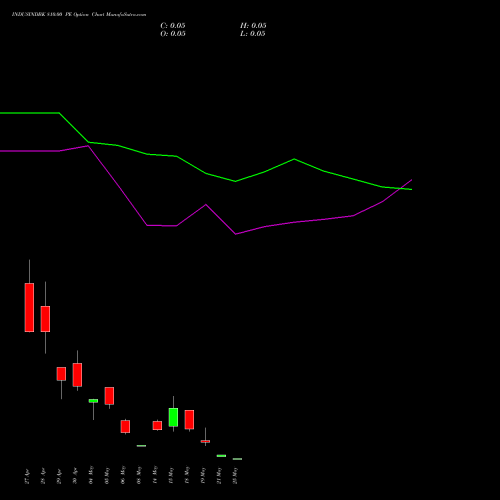 INDUSINDBK 810.00 PE (PUT) 26 May 2026 options price chart analysis IndusInd Bank Limited 