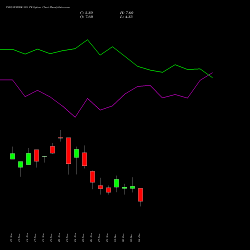Live INDUSINDBK 810 PE (PUT) 30 December 2025 options price chart analysis IndusInd Bank Limited 