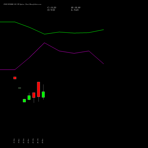 INDUSINDBK 810 PE (PUT) 27 January 2026 options price chart analysis IndusInd Bank Limited 