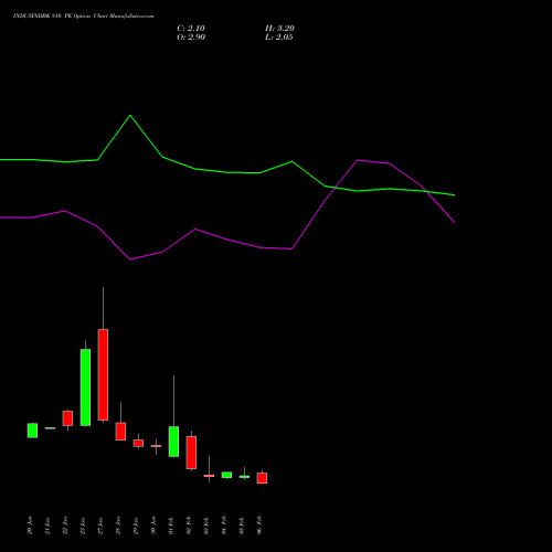 INDUSINDBK 810 PE (PUT) 24 February 2026 options price chart analysis IndusInd Bank Limited 
