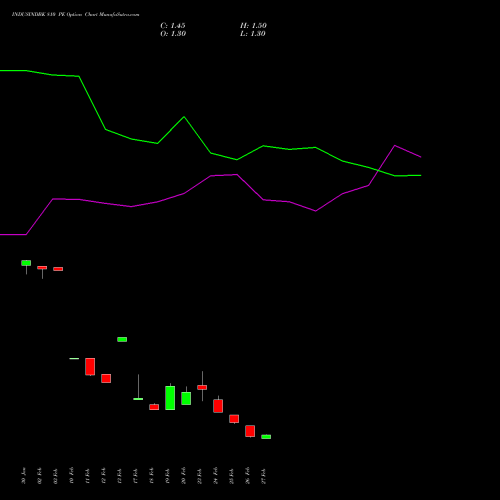 INDUSINDBK 810 PE (PUT) 30 March 2026 options price chart analysis IndusInd Bank Limited 