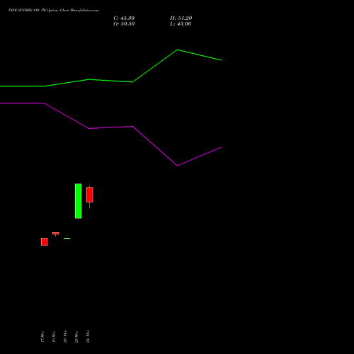 INDUSINDBK 810 PE (PUT) 28 April 2026 options price chart analysis IndusInd Bank Limited 