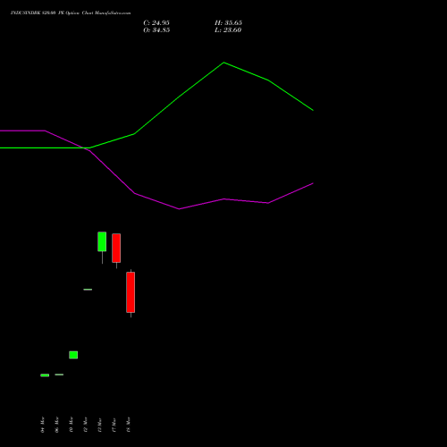 INDUSINDBK 820.00 PE (PUT) 28 April 2026 options price chart analysis IndusInd Bank Limited 
