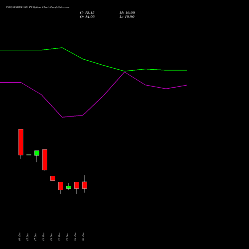 INDUSINDBK 820 PE (PUT) 27 January 2026 options price chart analysis IndusInd Bank Limited 