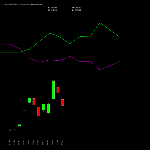 INDUSINDBK 820 PE (PUT) 28 April 2026 options price chart analysis IndusInd Bank Limited 