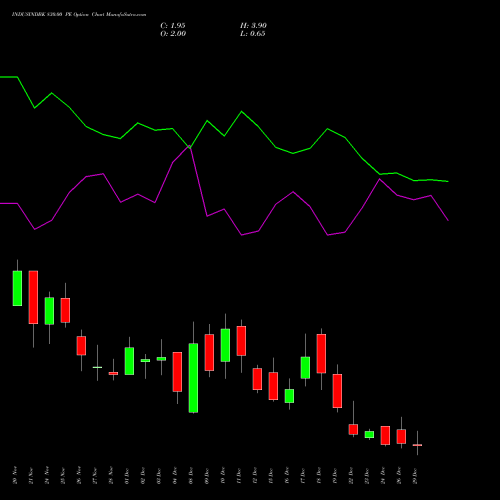 INDUSINDBK 830.00 PE (PUT) 30 December 2025 options price chart analysis IndusInd Bank Limited 