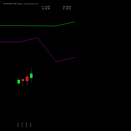 INDUSINDBK 830.00 PE (PUT) 27 January 2026 options price chart analysis IndusInd Bank Limited 