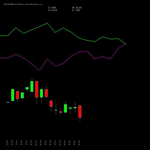 Live INDUSINDBK 830 PE (PUT) 30 December 2025 options price chart analysis IndusInd Bank Limited 