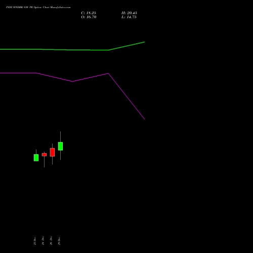 INDUSINDBK 830 PE (PUT) 27 January 2026 options price chart analysis IndusInd Bank Limited 