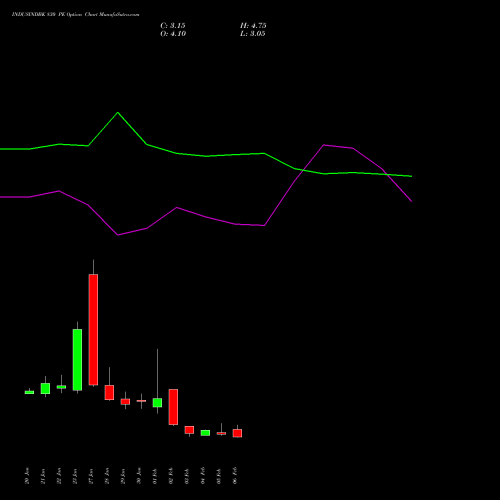 INDUSINDBK 830 PE (PUT) 24 February 2026 options price chart analysis IndusInd Bank Limited 