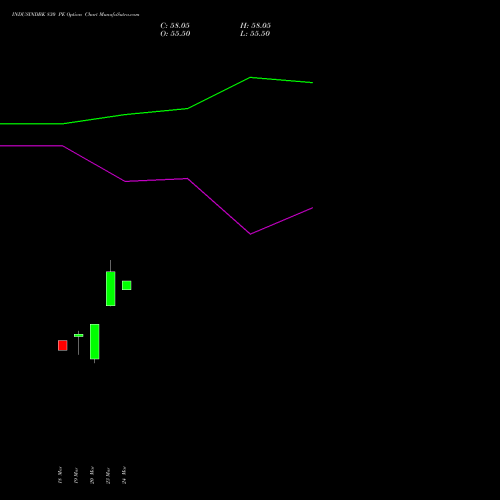 INDUSINDBK 830 PE (PUT) 28 April 2026 options price chart analysis IndusInd Bank Limited 