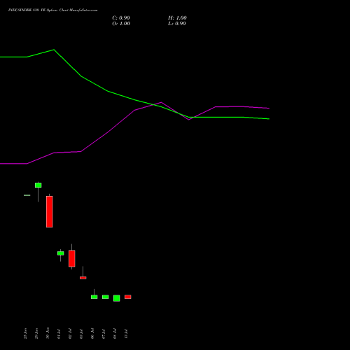 INDUSINDBK 830 PE (PUT) 28 July 2026 options price chart analysis IndusInd Bank Limited 