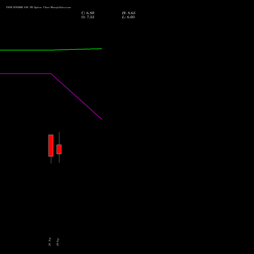 INDUSINDBK 830 PE (PUT) 27 October 2026 options price chart analysis IndusInd Bank Limited 