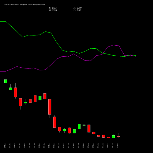 INDUSINDBK 840.00 PE (PUT) 27 January 2026 options price chart analysis IndusInd Bank Limited 