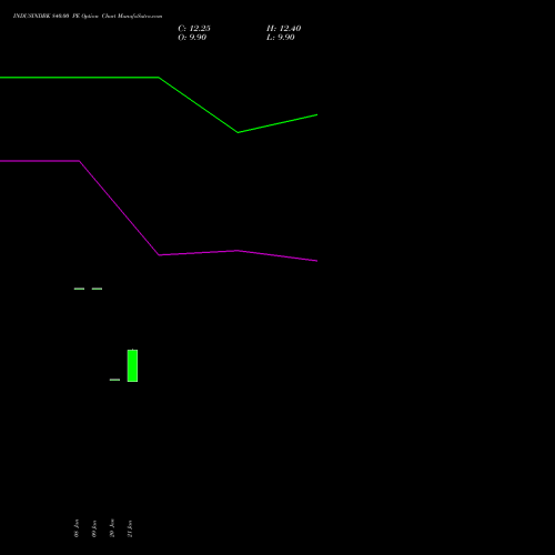 INDUSINDBK 840.00 PE (PUT) 24 February 2026 options price chart analysis IndusInd Bank Limited 