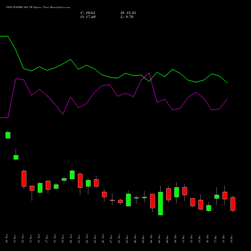 Live INDUSINDBK 840 PE (PUT) 30 December 2025 options price chart analysis IndusInd Bank Limited 
