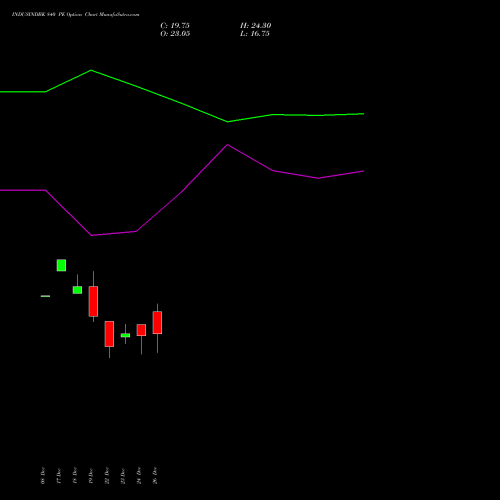INDUSINDBK 840 PE (PUT) 27 January 2026 options price chart analysis IndusInd Bank Limited 