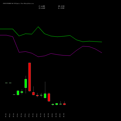 INDUSINDBK 840 PE (PUT) 24 February 2026 options price chart analysis IndusInd Bank Limited 