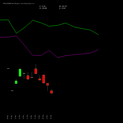 INDUSINDBK 840 PE (PUT) 30 June 2026 options price chart analysis IndusInd Bank Limited 