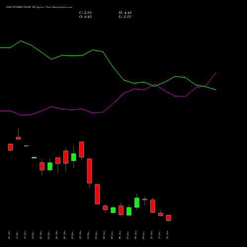 INDUSINDBK 850.00 PE (PUT) 27 January 2026 options price chart analysis IndusInd Bank Limited 