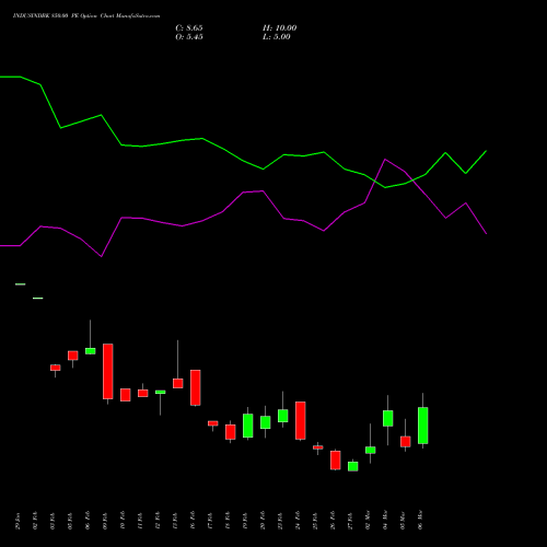 INDUSINDBK 850.00 PE (PUT) 30 March 2026 options price chart analysis IndusInd Bank Limited 