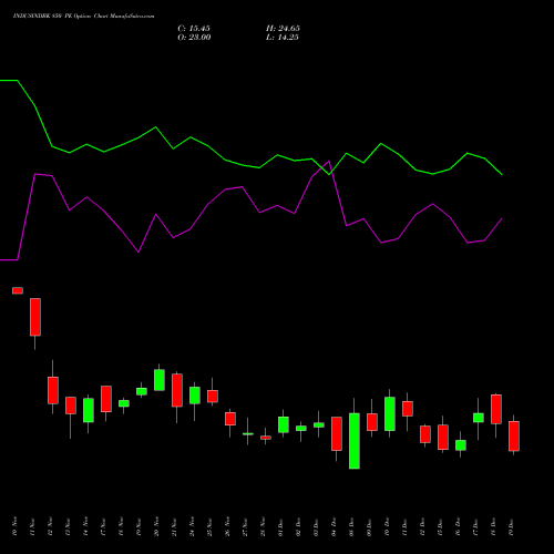 Live INDUSINDBK 850 PE (PUT) 30 December 2025 options price chart analysis IndusInd Bank Limited 