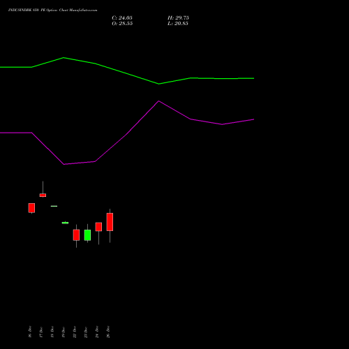 INDUSINDBK 850 PE (PUT) 27 January 2026 options price chart analysis IndusInd Bank Limited 