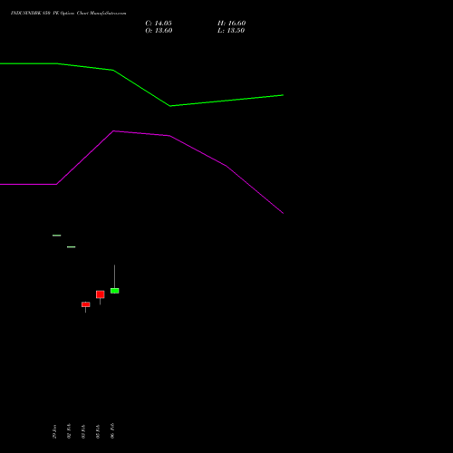 INDUSINDBK 850 PE (PUT) 30 March 2026 options price chart analysis IndusInd Bank Limited 