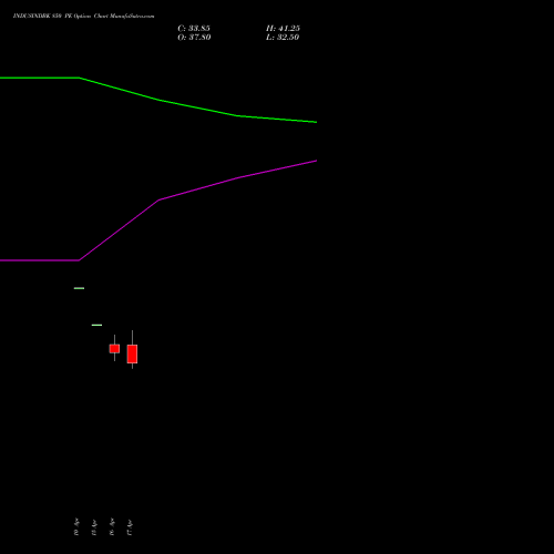 INDUSINDBK 850 PE (PUT) 26 May 2026 options price chart analysis IndusInd Bank Limited 